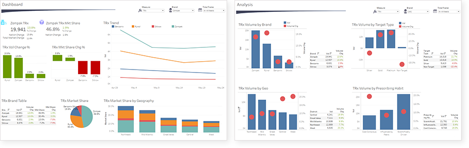 Dashboard and Analysis