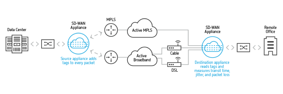 SD-WAN från Citrix