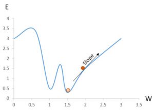 Gradient decent. Orange cirkel är önskvärt värde, röd cirkel är nuvarande värde.