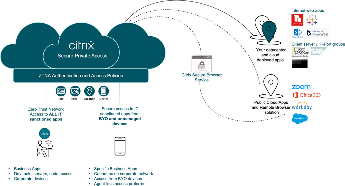 Vi pratade ZTNA på Citrix PTEC